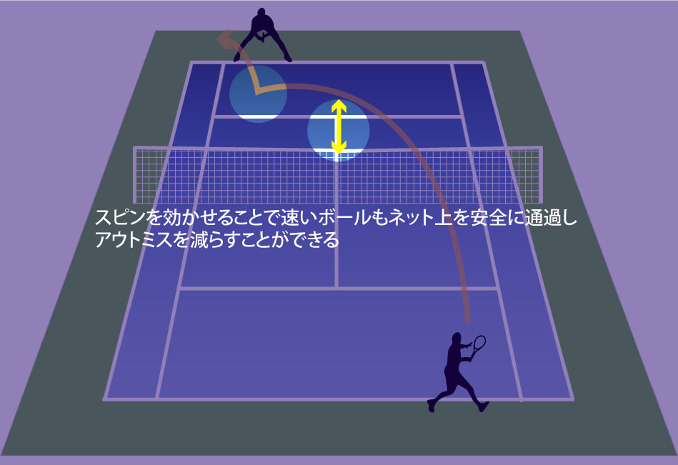 現代テニスのストロークは トップスピン が必須 動画有 テニスの学校 硬式テニスの総合情報サイト