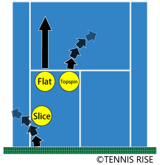 テニスサーブの３種類 フラット スピン スライス の打ち方 特徴